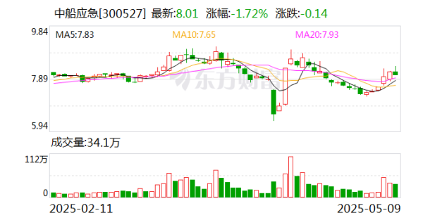 配資炒股優(yōu)質(zhì)平臺 中船應急：為軍隊遂行作戰、政府保通救災、企業(yè)工程施工提供產(chǎn)品、服務(wù)和解決方案